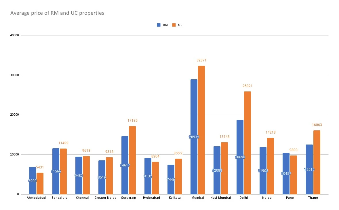 Under-Construction Homes Now Costlier Than Ready-to-Move Properties Across Major Metros: Magicbricks